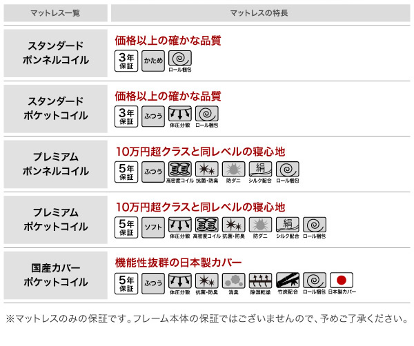 各マットレスの簡易特徴