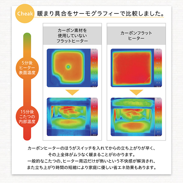 暖まり具合をサーモグラフィーで比較しました