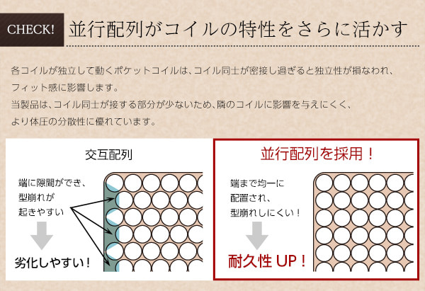 並行配列がコイルの特性をさらに活かす