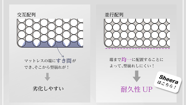 交互配列との違い
