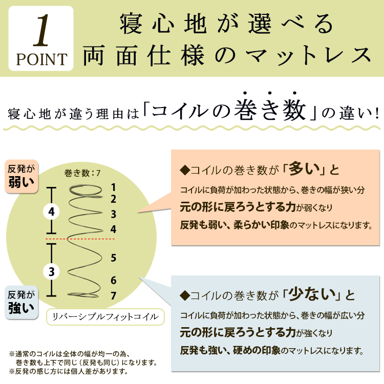 POINT1 寝心地が選べる両面仕様 コイルの巻き数の違いで柔らかめと硬めの寝心地を選べるリバーシブルフィットコイル