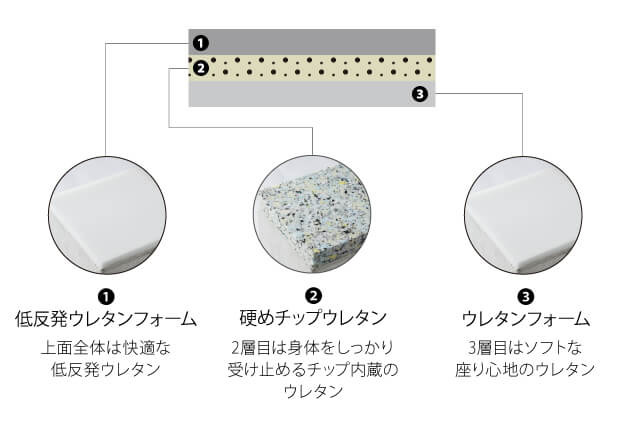 3種類のウレタン構造