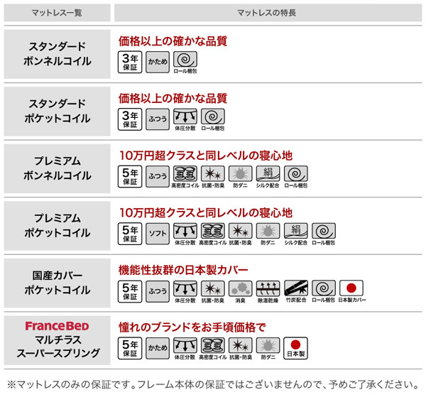 各マットレスの簡易特徴