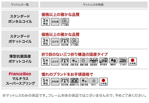 各マットレスの簡易特徴