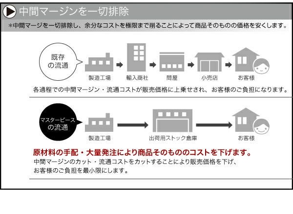 中間マージンを一切排除"