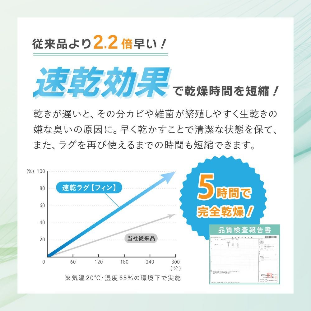 従来より2.2倍速い速乾効果